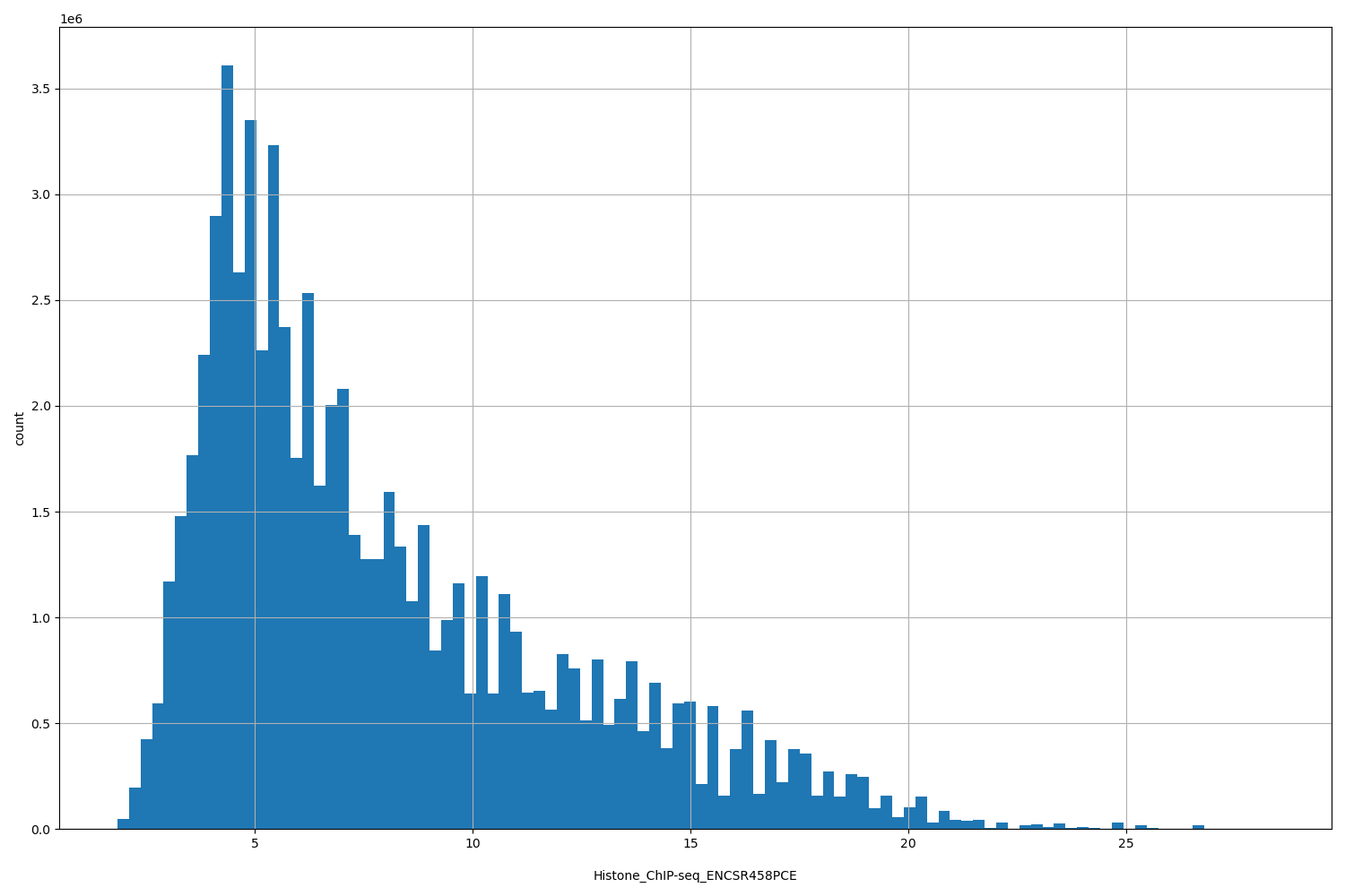 HISTOGRAM FOR Histone_ChIP-seq_ENCSR458PCE