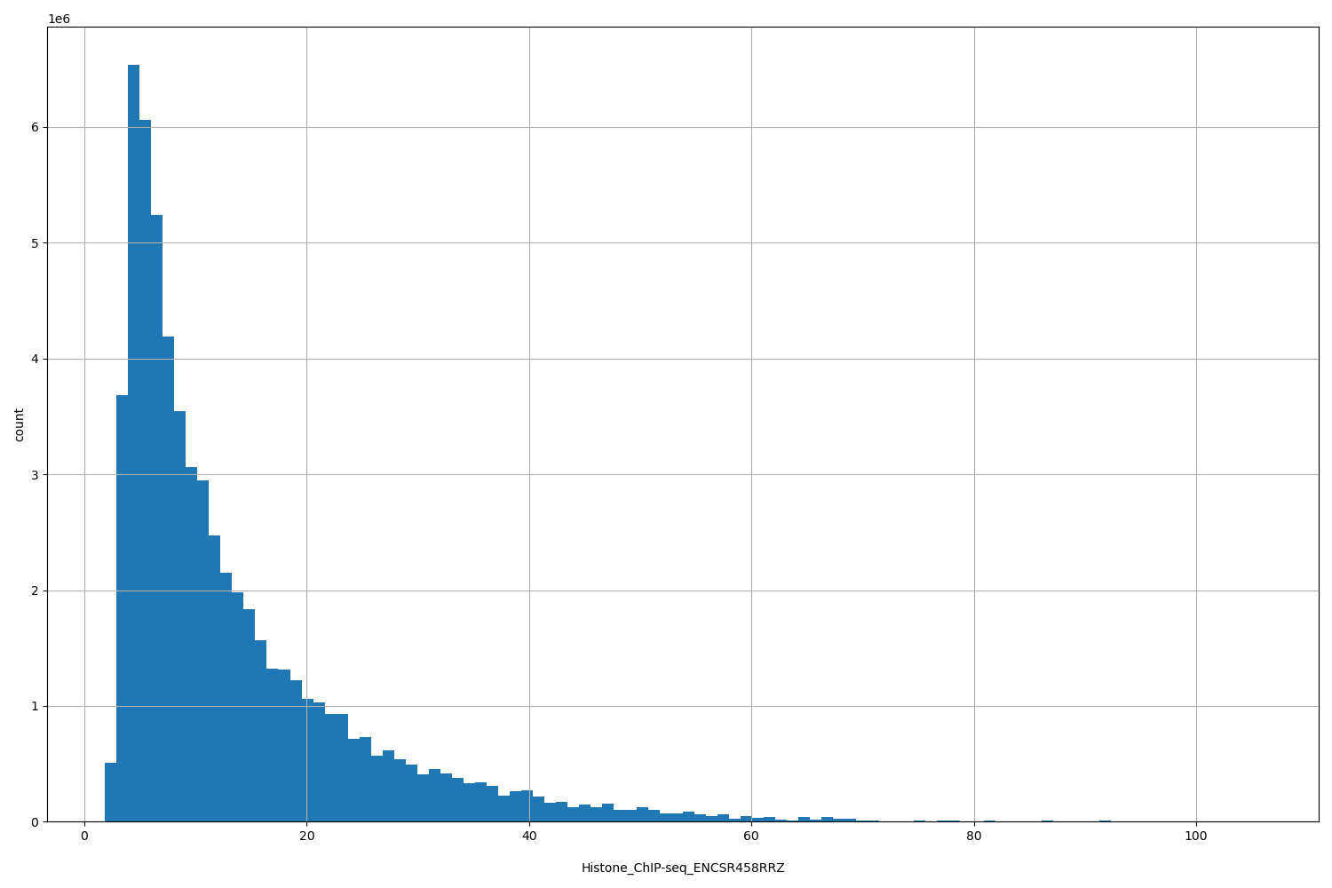 HISTOGRAM FOR Histone_ChIP-seq_ENCSR458RRZ