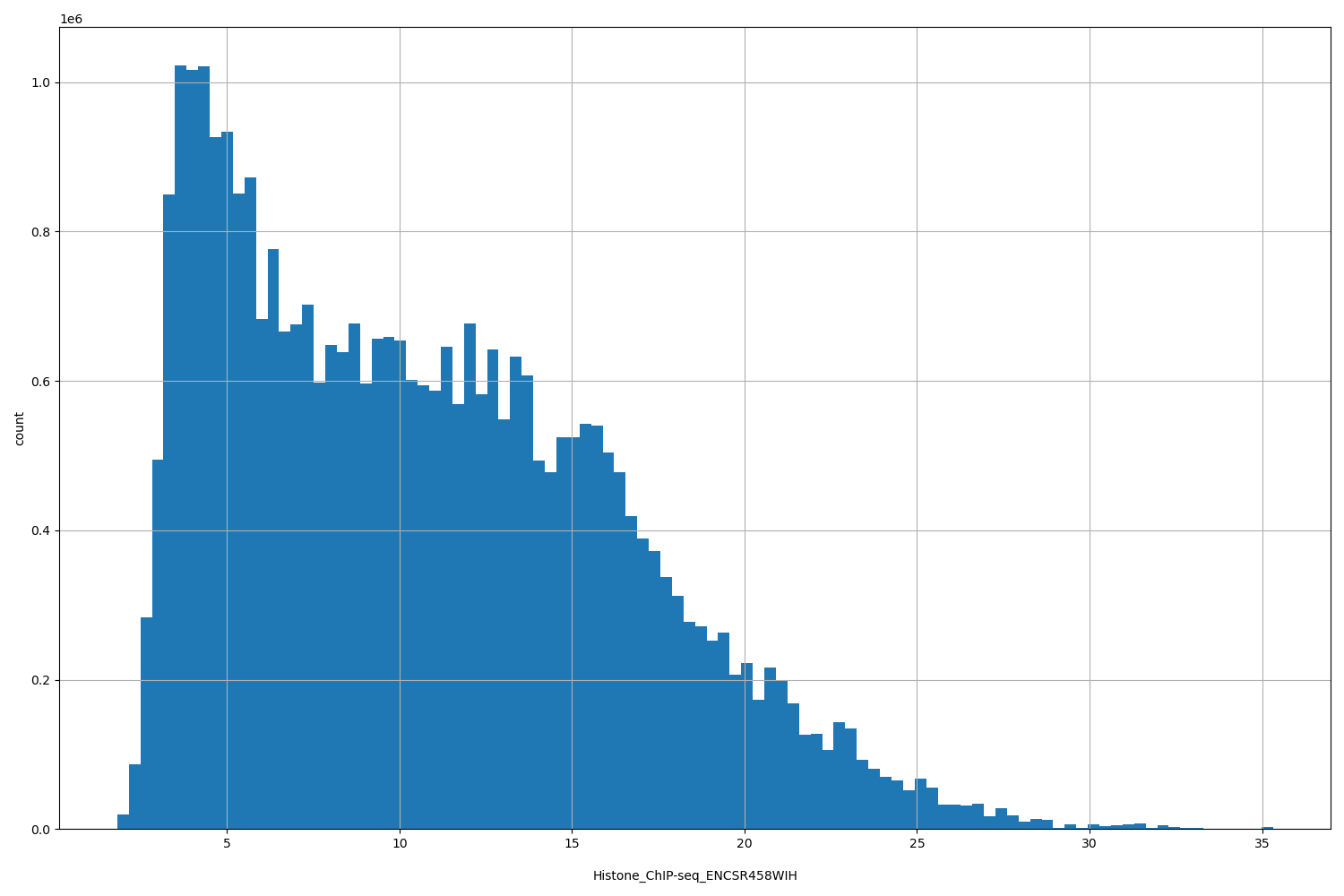 HISTOGRAM FOR Histone_ChIP-seq_ENCSR458WIH