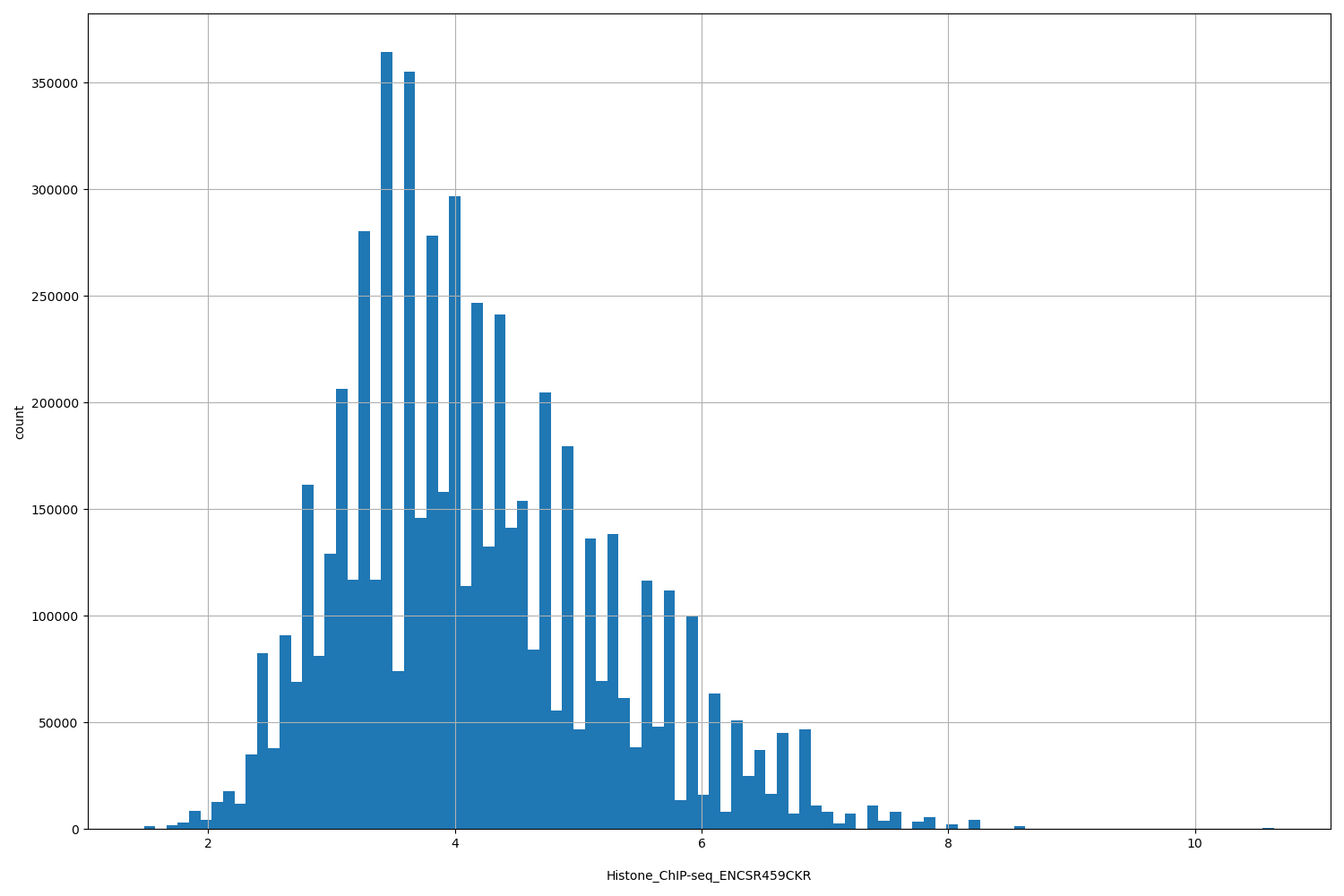 HISTOGRAM FOR Histone_ChIP-seq_ENCSR459CKR