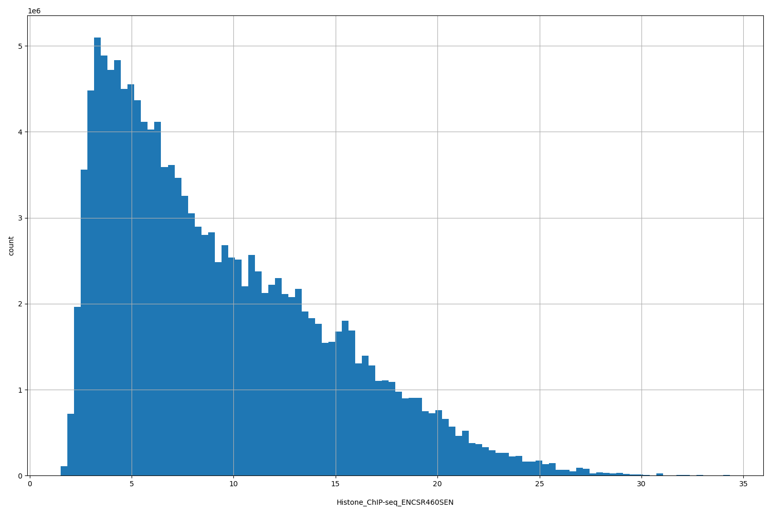 HISTOGRAM FOR Histone_ChIP-seq_ENCSR460SEN