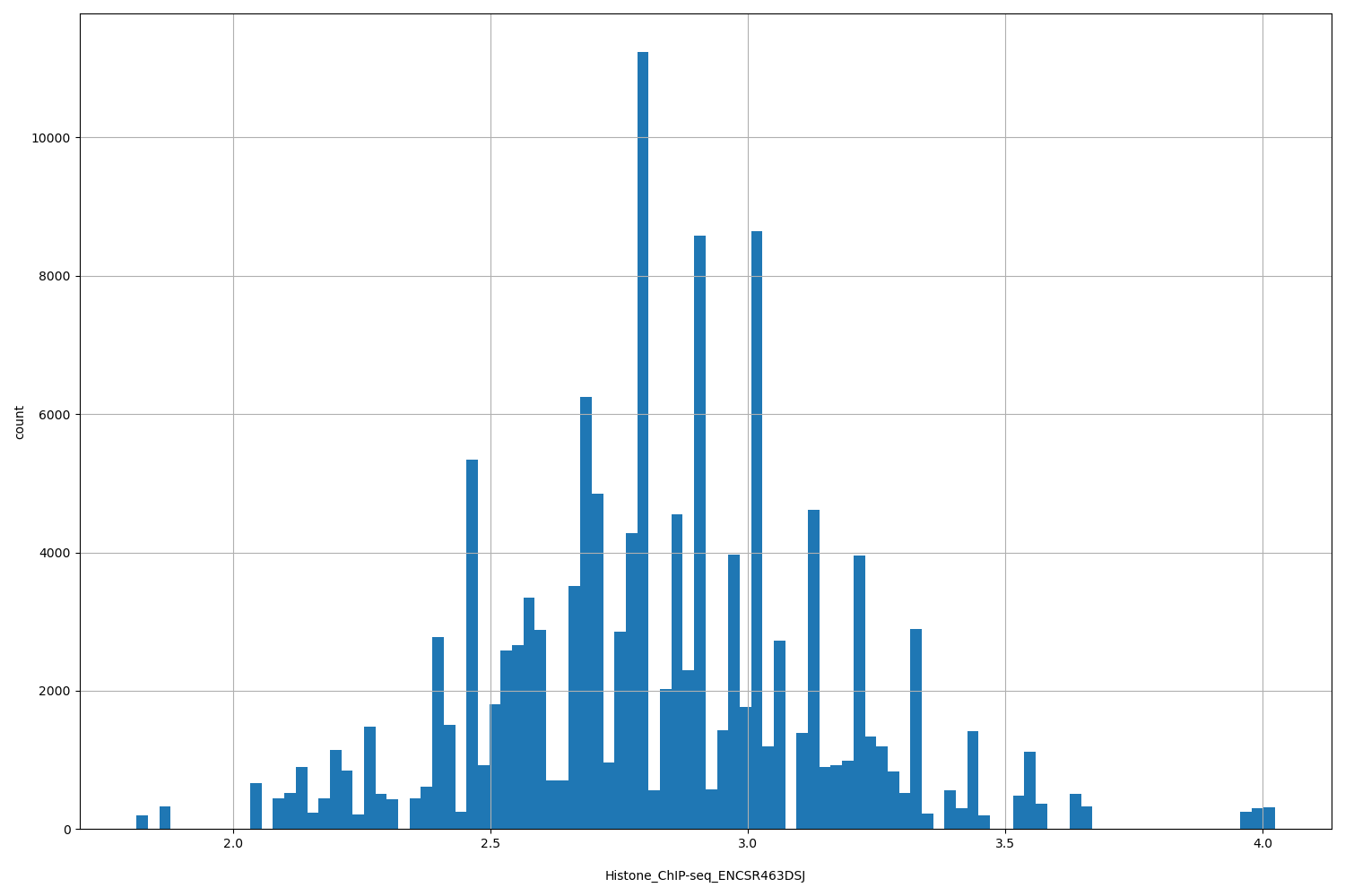 HISTOGRAM FOR Histone_ChIP-seq_ENCSR463DSJ