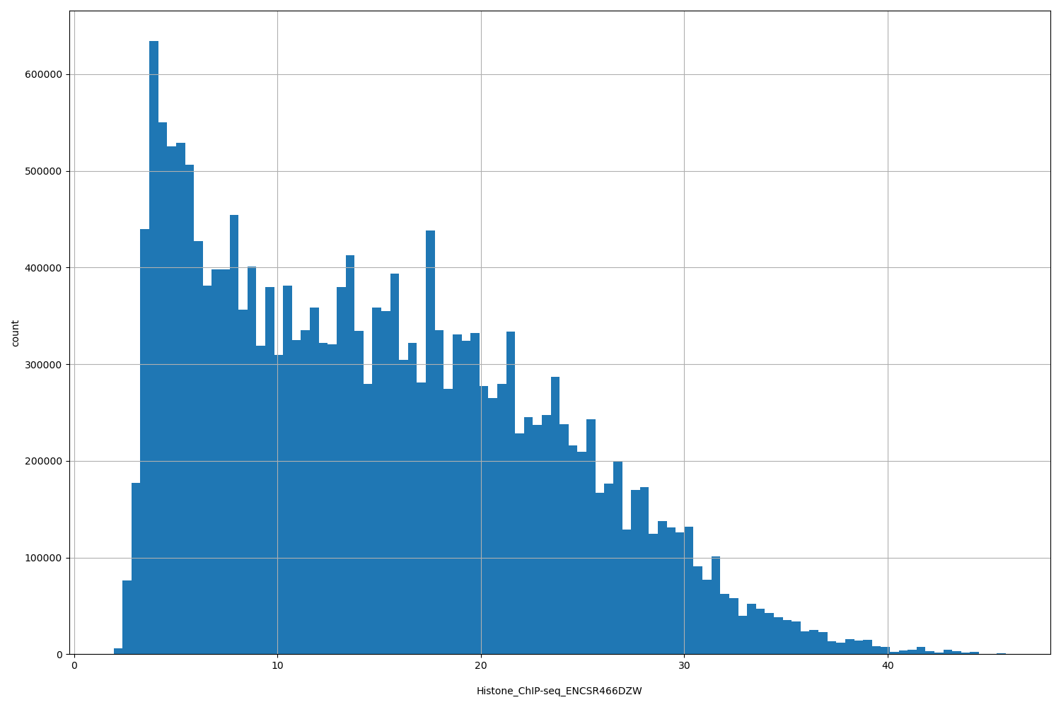 HISTOGRAM FOR Histone_ChIP-seq_ENCSR466DZW