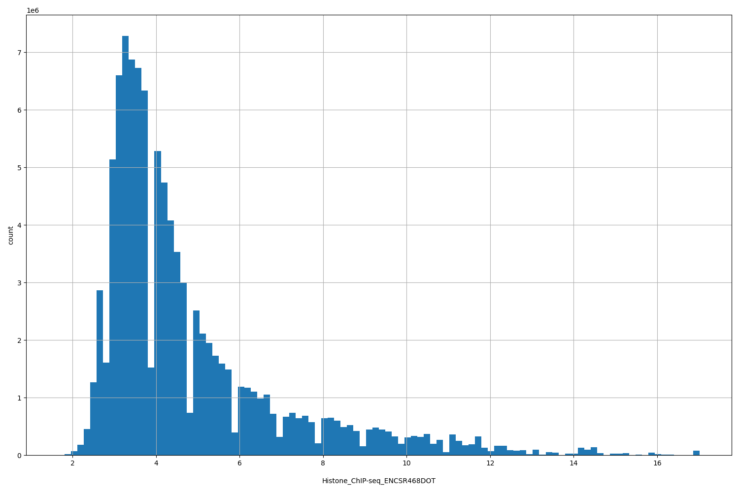 HISTOGRAM FOR Histone_ChIP-seq_ENCSR468DOT
