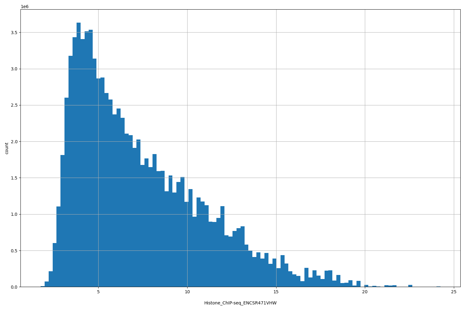 HISTOGRAM FOR Histone_ChIP-seq_ENCSR471VHW