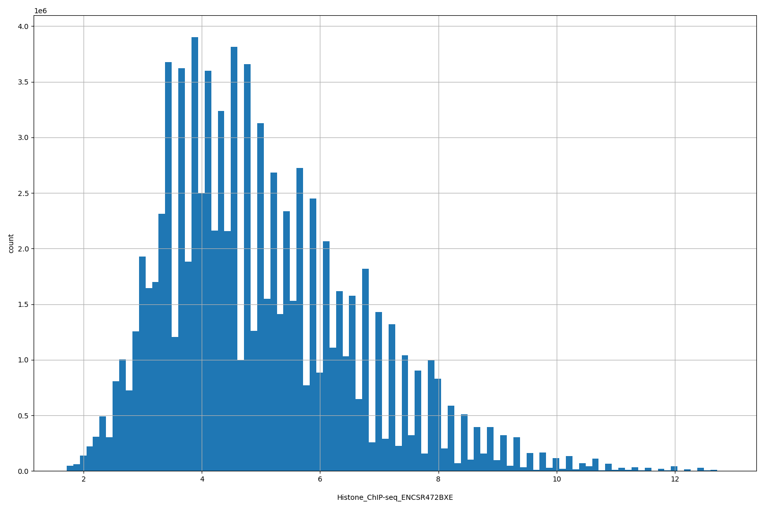 HISTOGRAM FOR Histone_ChIP-seq_ENCSR472BXE