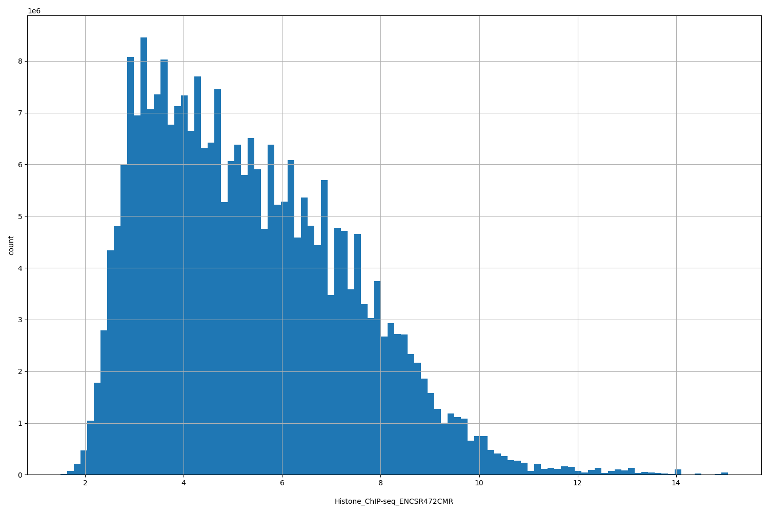 HISTOGRAM FOR Histone_ChIP-seq_ENCSR472CMR
