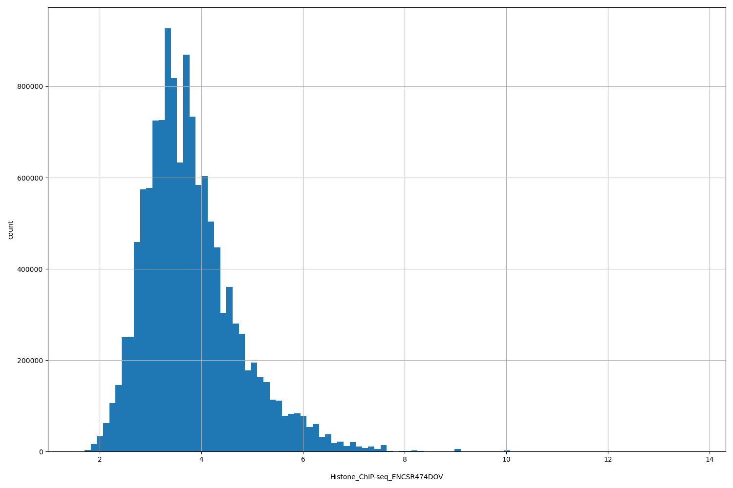 HISTOGRAM FOR Histone_ChIP-seq_ENCSR474DOV