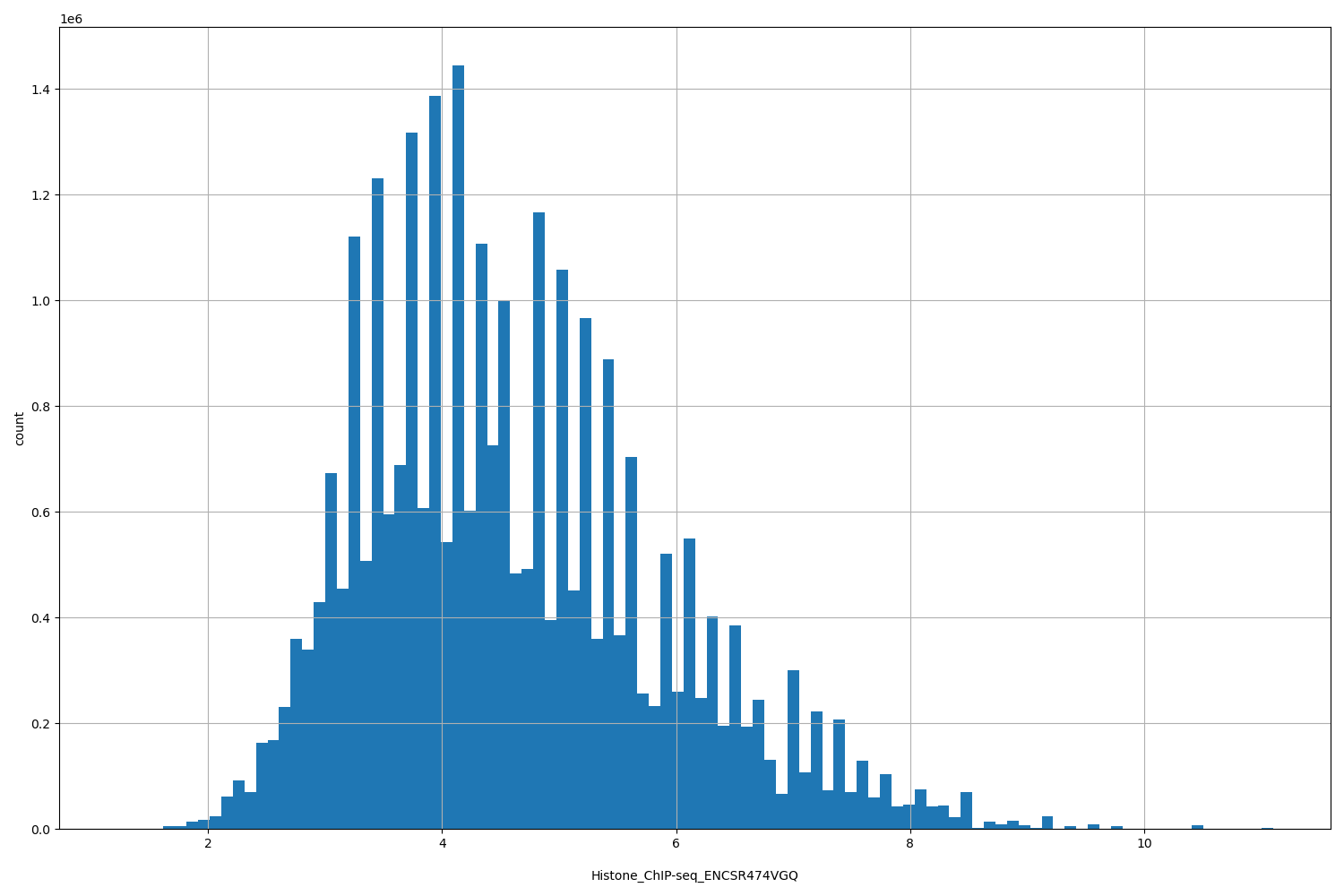HISTOGRAM FOR Histone_ChIP-seq_ENCSR474VGQ