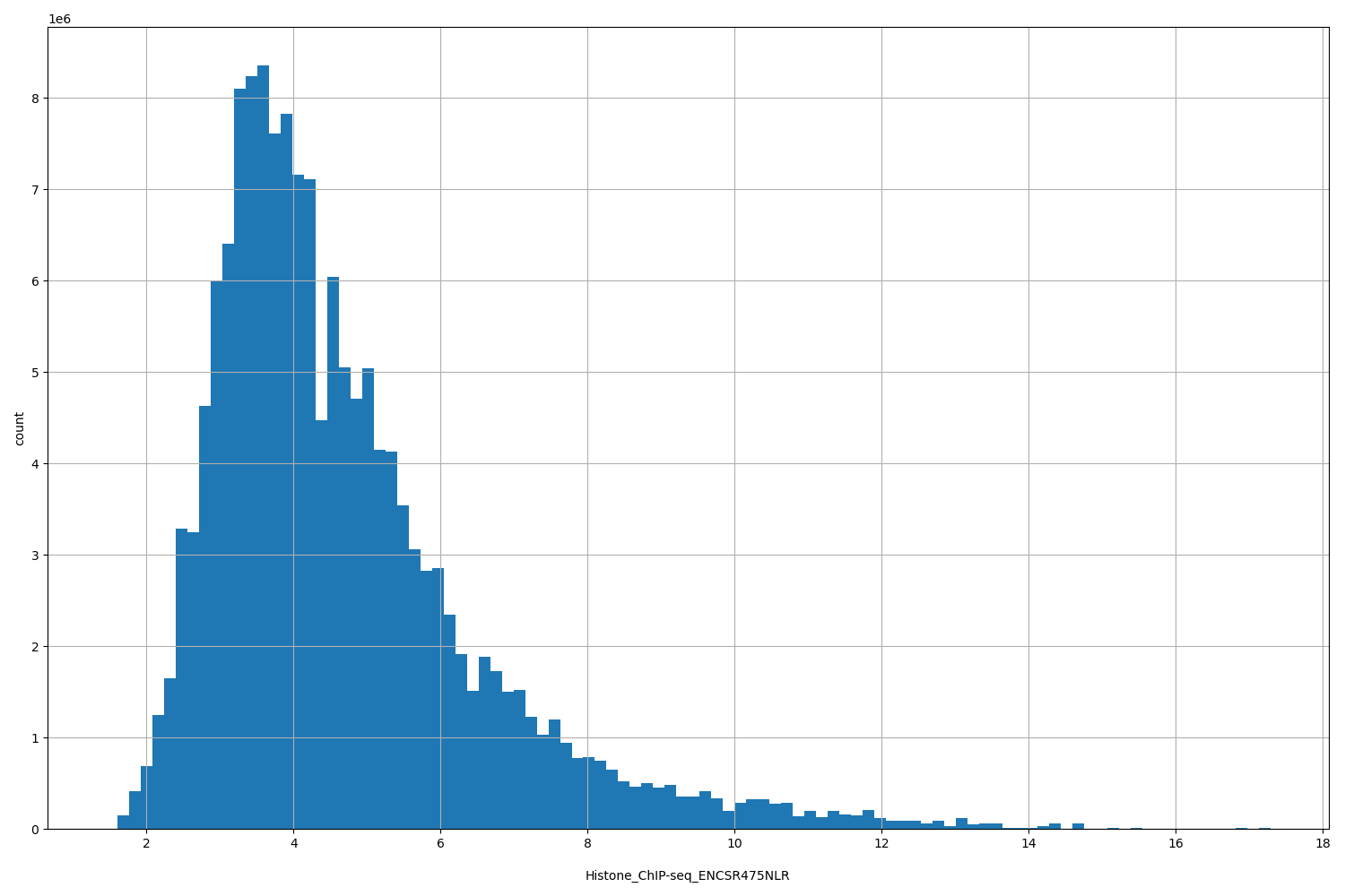 HISTOGRAM FOR Histone_ChIP-seq_ENCSR475NLR