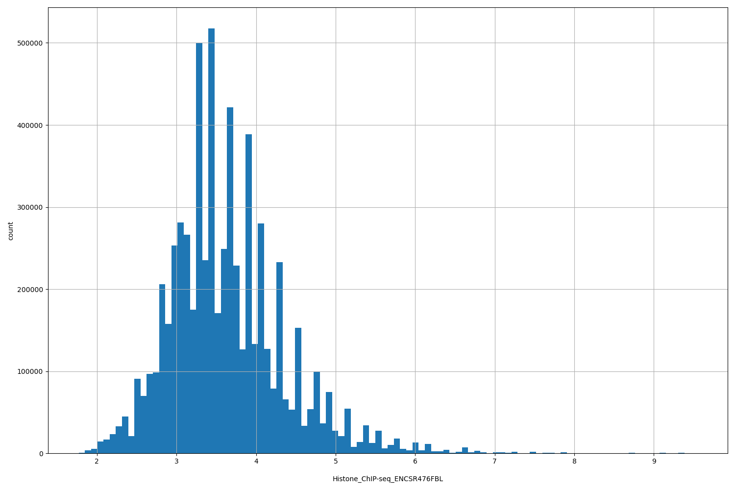 HISTOGRAM FOR Histone_ChIP-seq_ENCSR476FBL