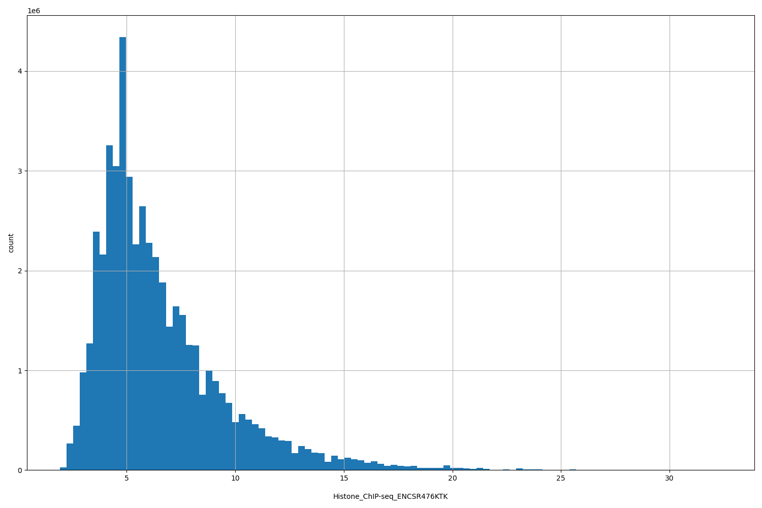 HISTOGRAM FOR Histone_ChIP-seq_ENCSR476KTK