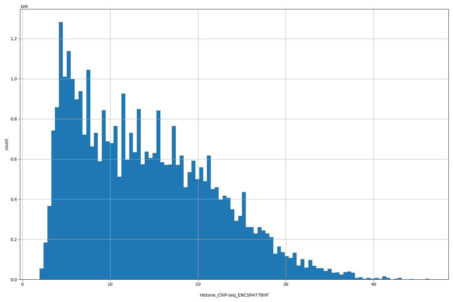 HISTOGRAM FOR Histone_ChIP-seq_ENCSR477BHF