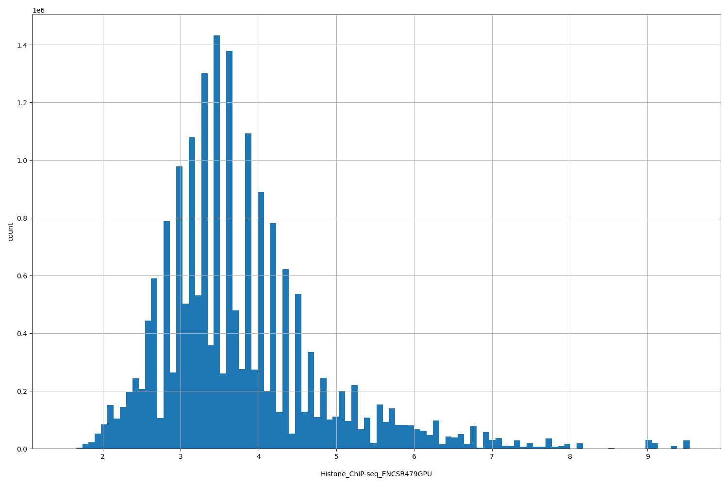 HISTOGRAM FOR Histone_ChIP-seq_ENCSR479GPU