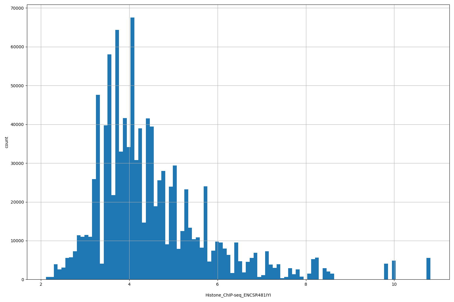 HISTOGRAM FOR Histone_ChIP-seq_ENCSR481IYI