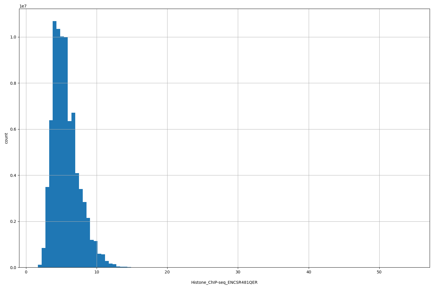 HISTOGRAM FOR Histone_ChIP-seq_ENCSR481QER