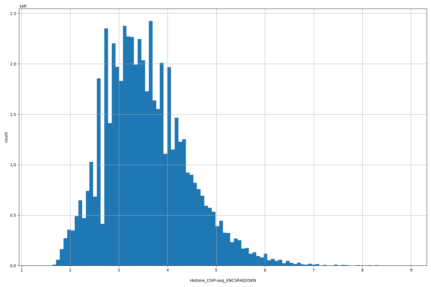 HISTOGRAM FOR Histone_ChIP-seq_ENCSR482OKN