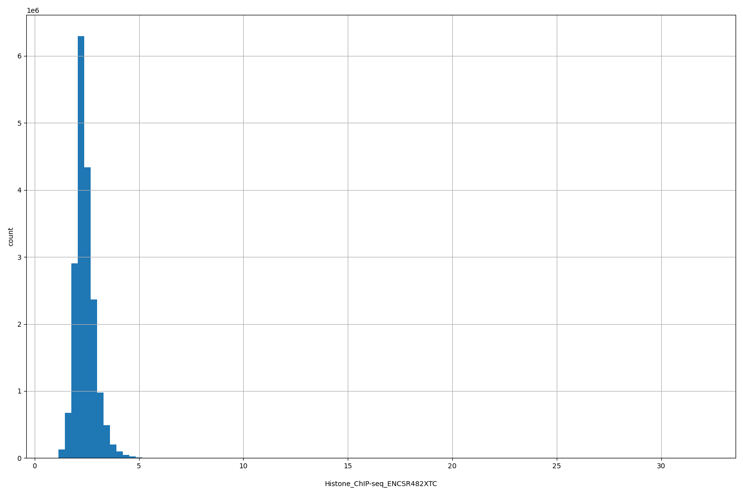 HISTOGRAM FOR Histone_ChIP-seq_ENCSR482XTC