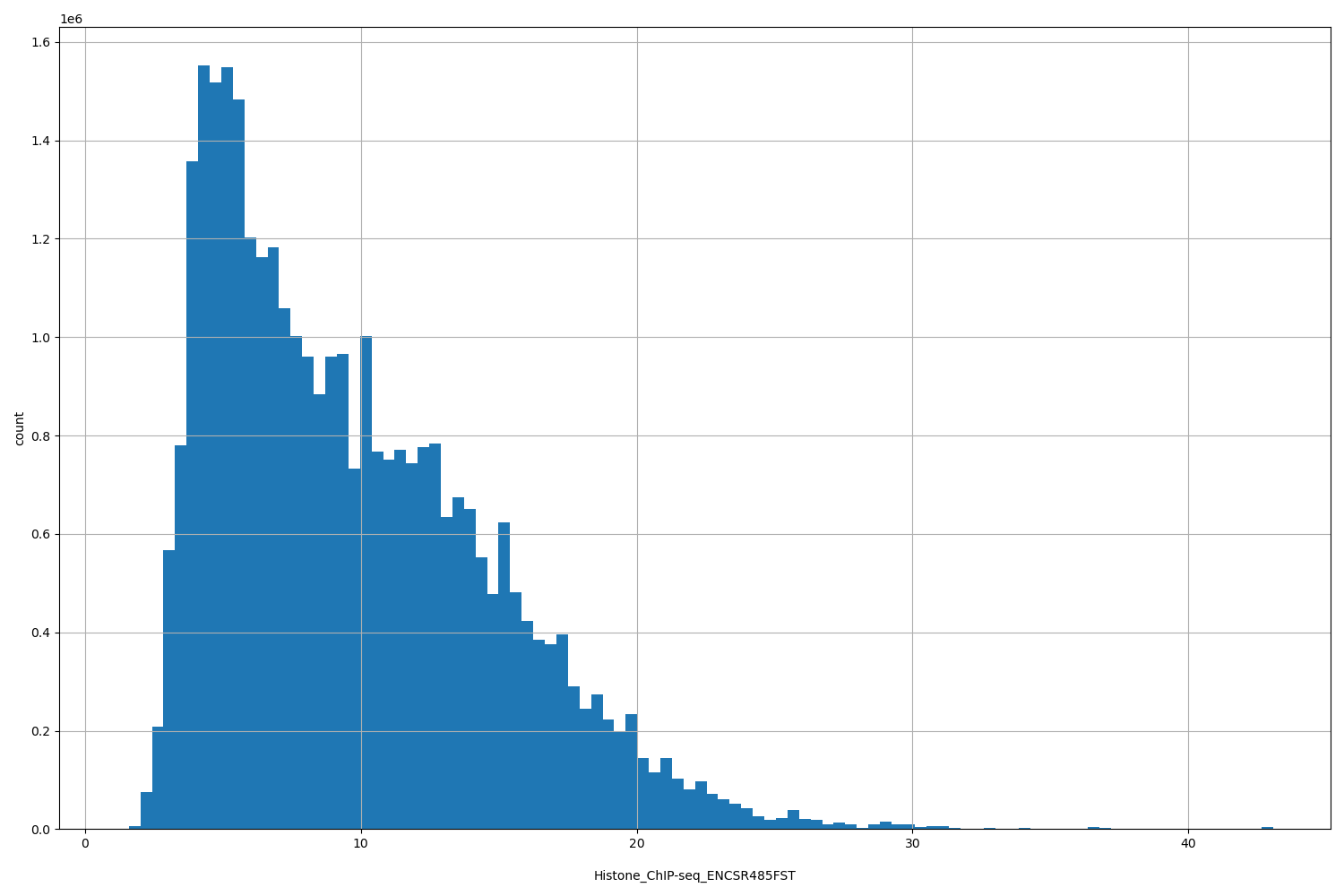 HISTOGRAM FOR Histone_ChIP-seq_ENCSR485FST