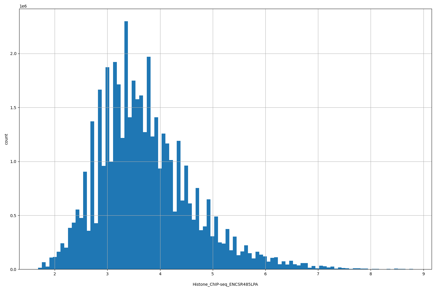 HISTOGRAM FOR Histone_ChIP-seq_ENCSR485LPA