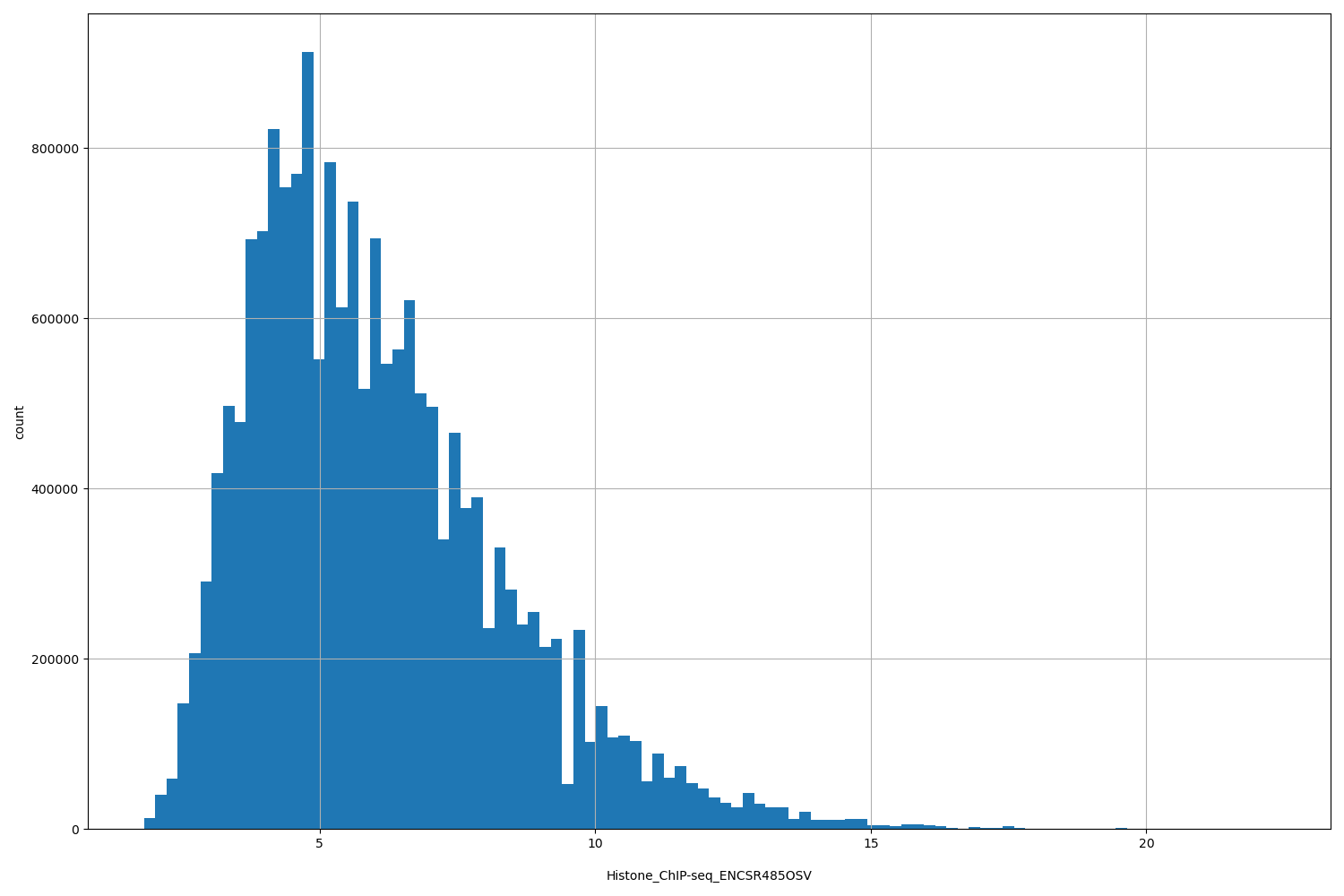 HISTOGRAM FOR Histone_ChIP-seq_ENCSR485OSV