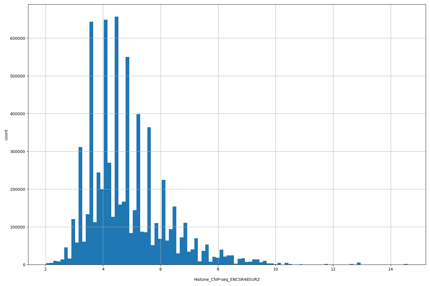 HISTOGRAM FOR Histone_ChIP-seq_ENCSR485URZ