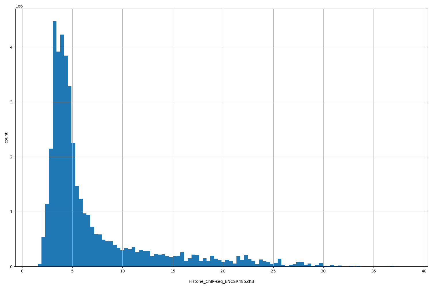 HISTOGRAM FOR Histone_ChIP-seq_ENCSR485ZKB