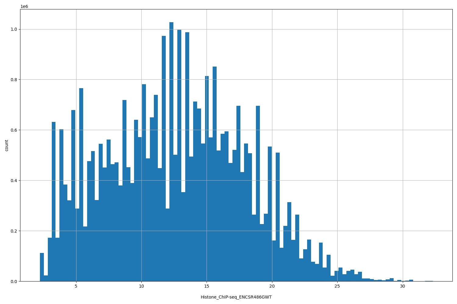 HISTOGRAM FOR Histone_ChIP-seq_ENCSR486GWT
