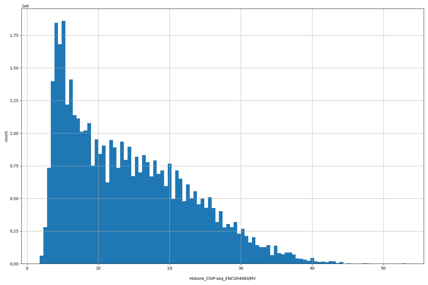 HISTOGRAM FOR Histone_ChIP-seq_ENCSR486QMV