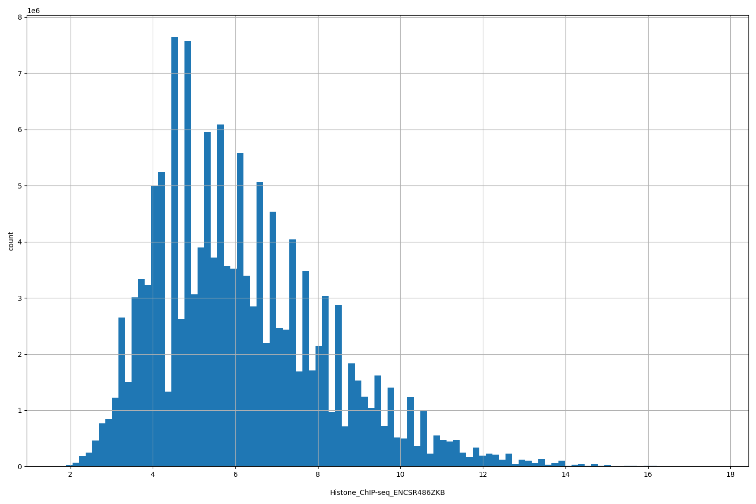 HISTOGRAM FOR Histone_ChIP-seq_ENCSR486ZKB