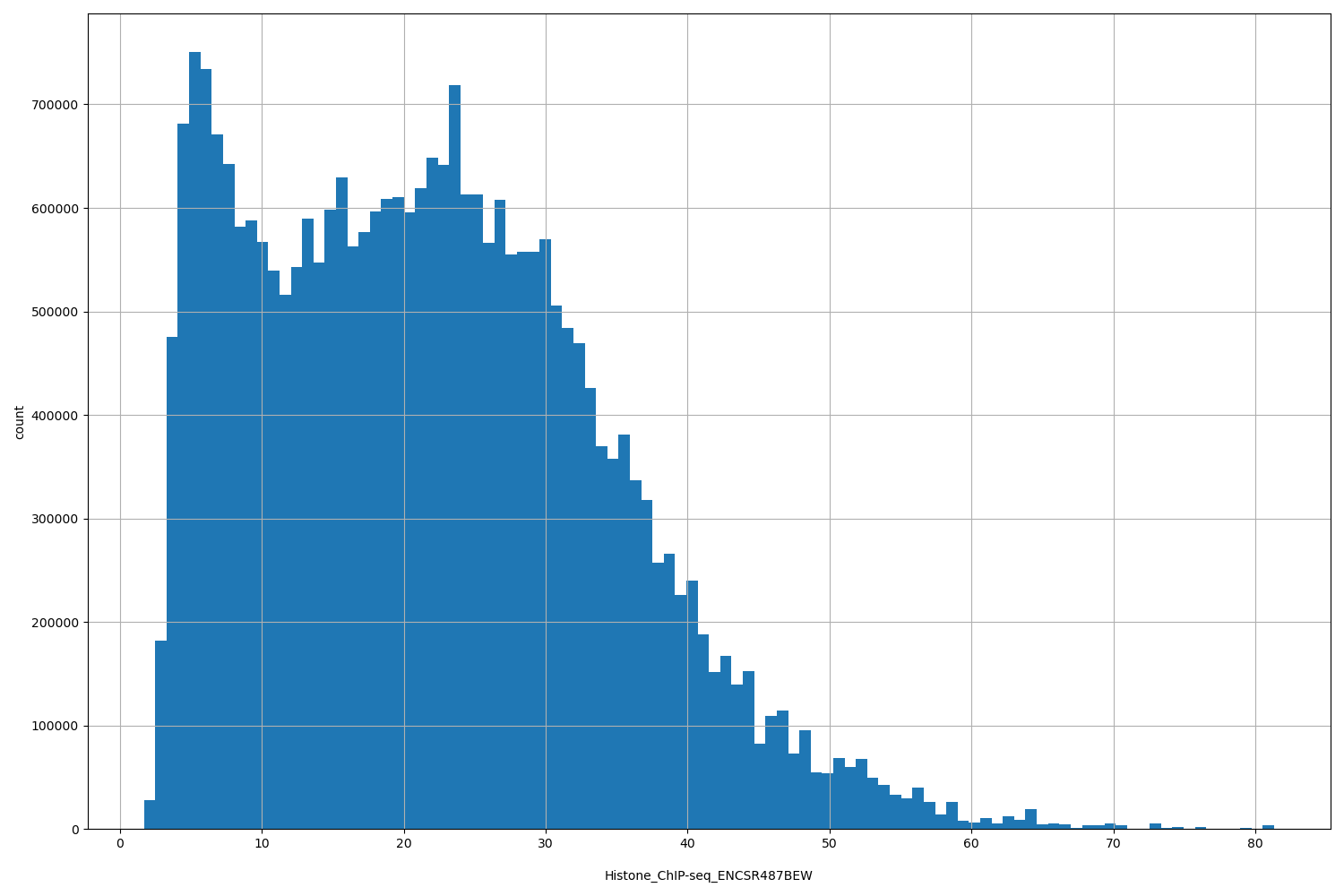 HISTOGRAM FOR Histone_ChIP-seq_ENCSR487BEW