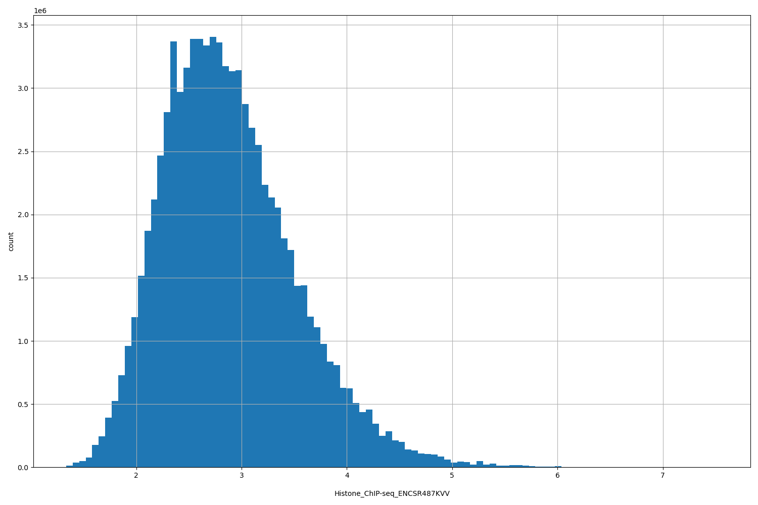 HISTOGRAM FOR Histone_ChIP-seq_ENCSR487KVV