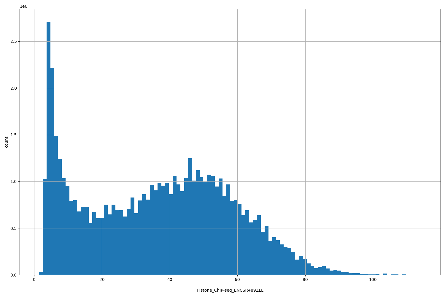 HISTOGRAM FOR Histone_ChIP-seq_ENCSR489ZLL