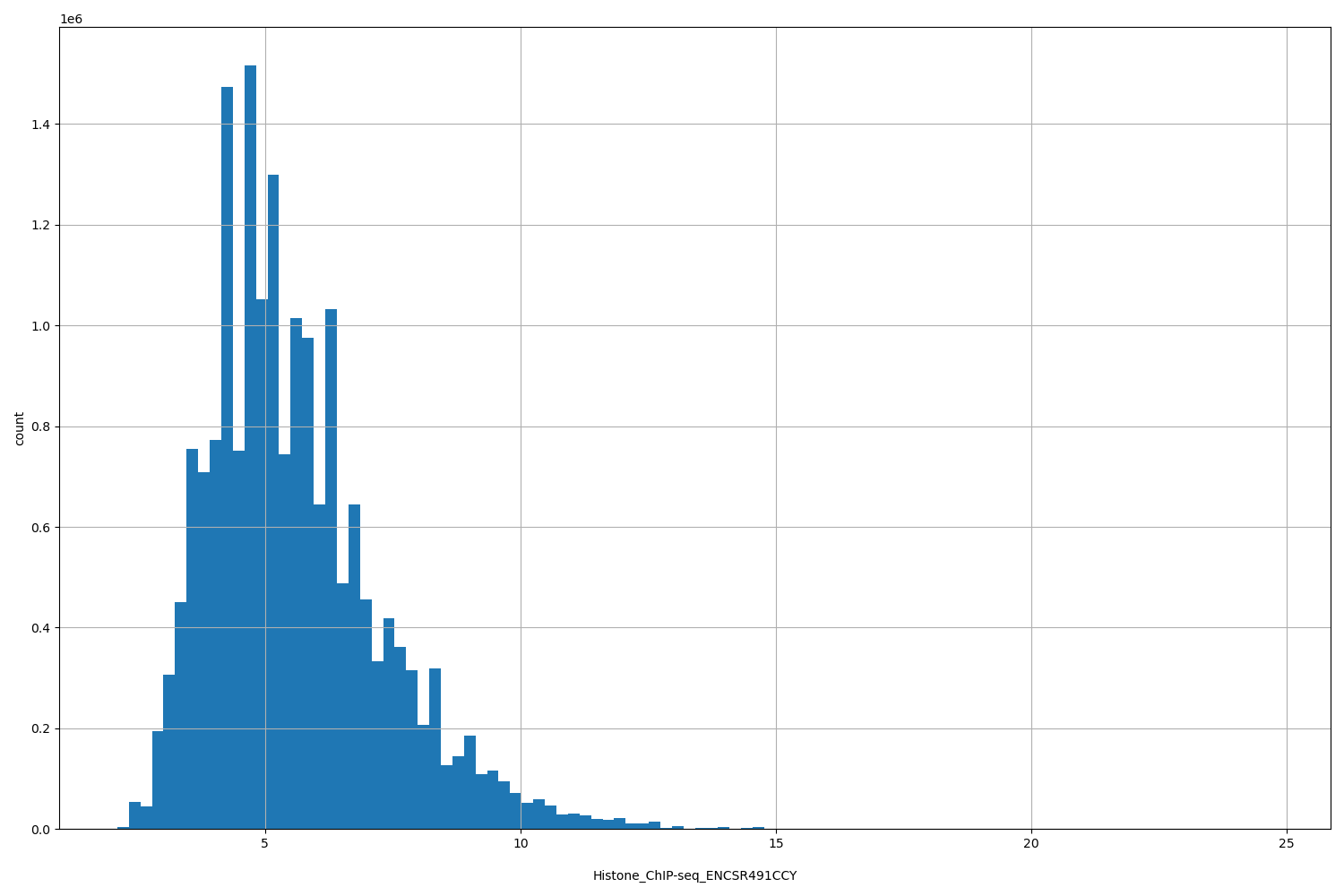 HISTOGRAM FOR Histone_ChIP-seq_ENCSR491CCY