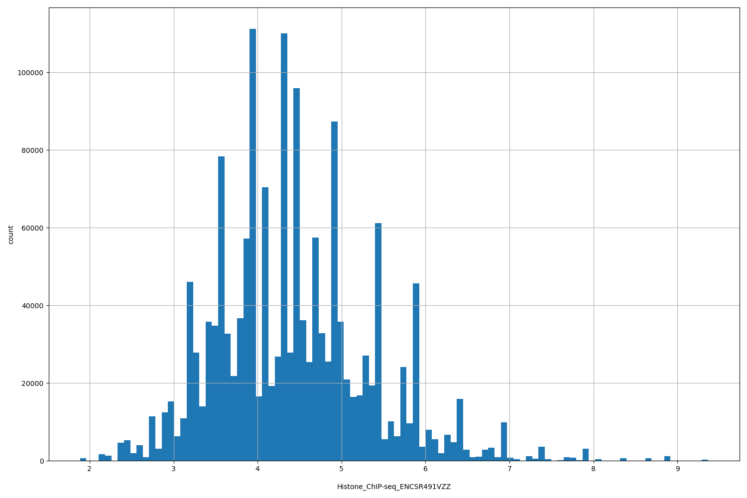 HISTOGRAM FOR Histone_ChIP-seq_ENCSR491VZZ