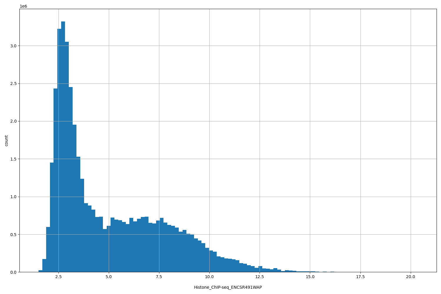 HISTOGRAM FOR Histone_ChIP-seq_ENCSR491WAP