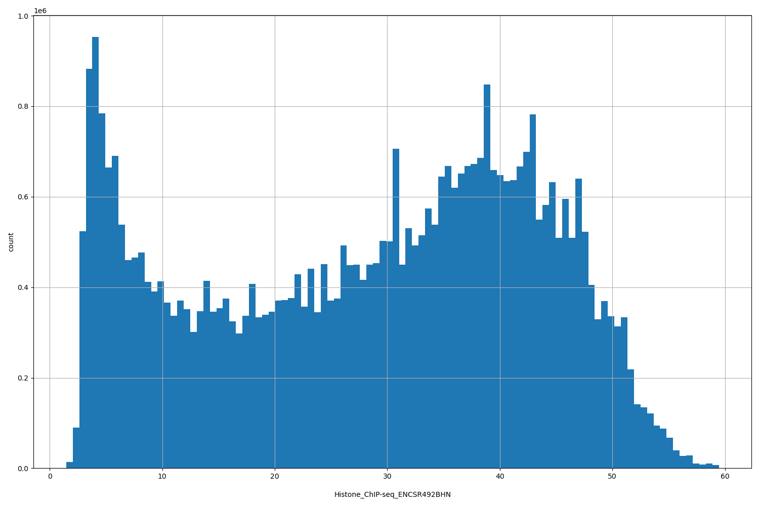 HISTOGRAM FOR Histone_ChIP-seq_ENCSR492BHN