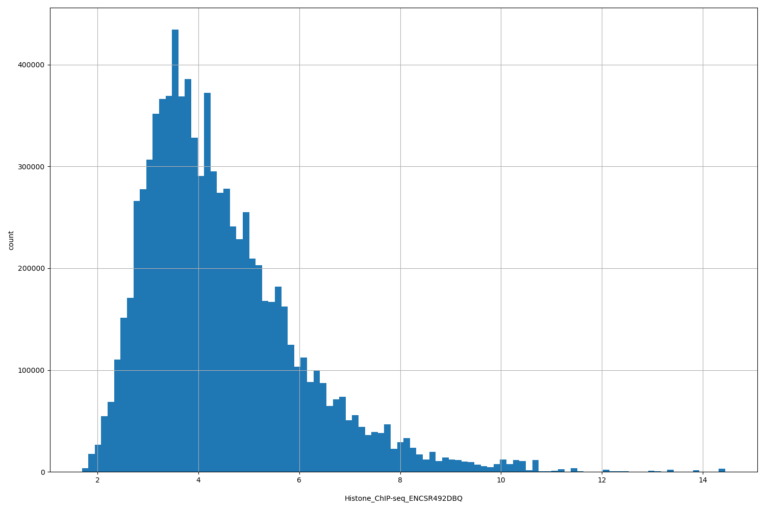 HISTOGRAM FOR Histone_ChIP-seq_ENCSR492DBQ