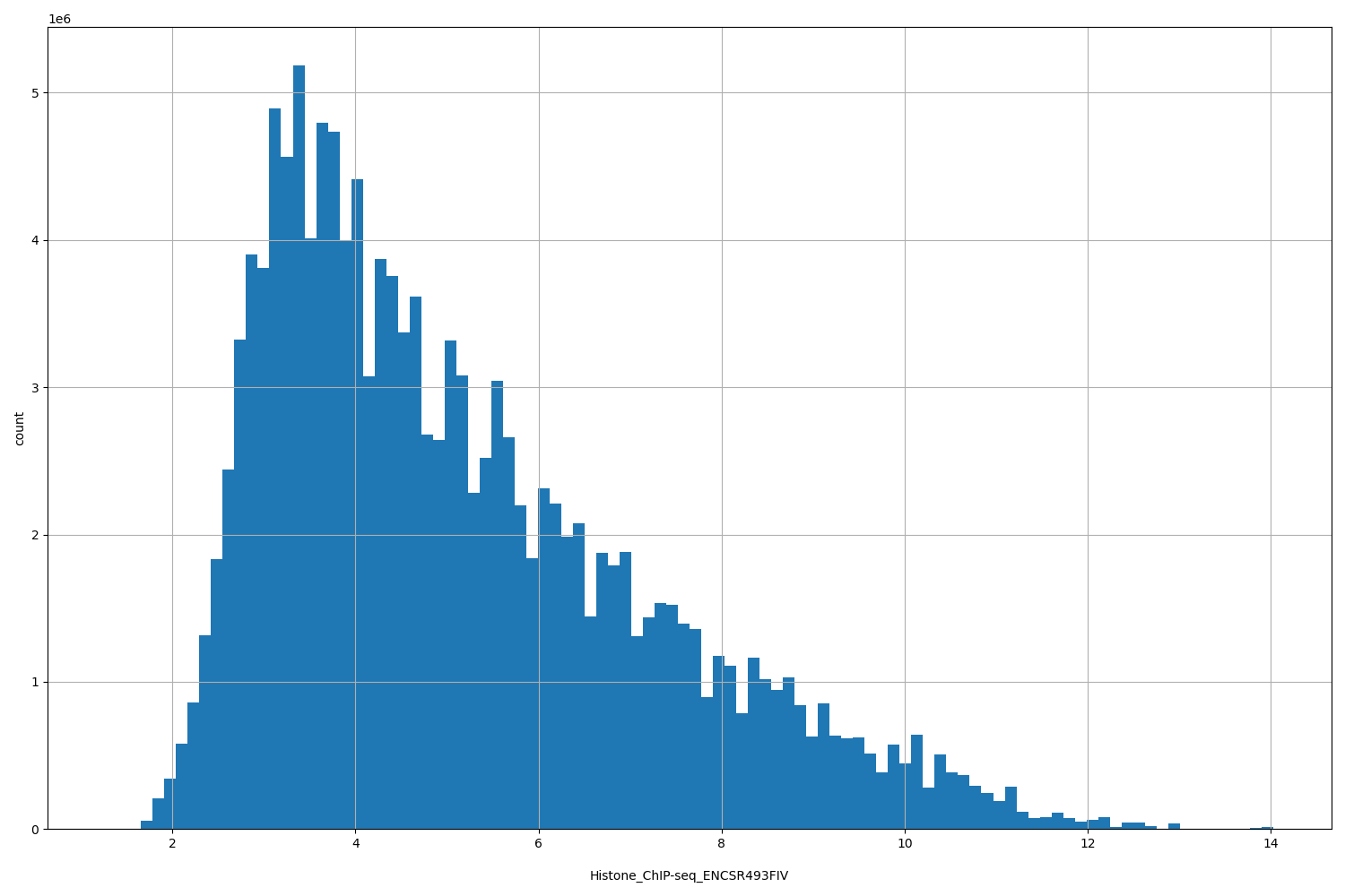 HISTOGRAM FOR Histone_ChIP-seq_ENCSR493FIV