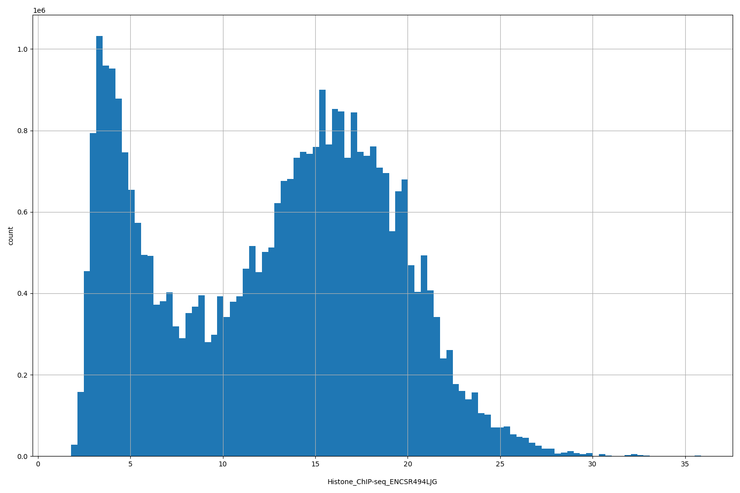 HISTOGRAM FOR Histone_ChIP-seq_ENCSR494LJG