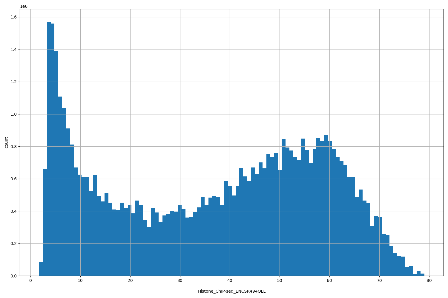 HISTOGRAM FOR Histone_ChIP-seq_ENCSR494QLL