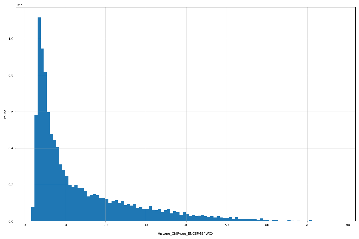 HISTOGRAM FOR Histone_ChIP-seq_ENCSR494WCX