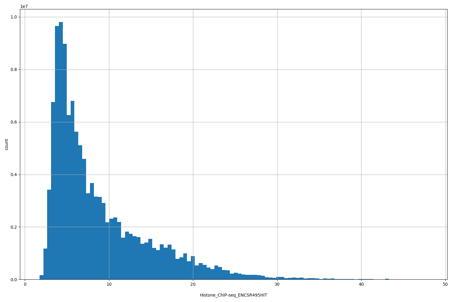HISTOGRAM FOR Histone_ChIP-seq_ENCSR495HIT