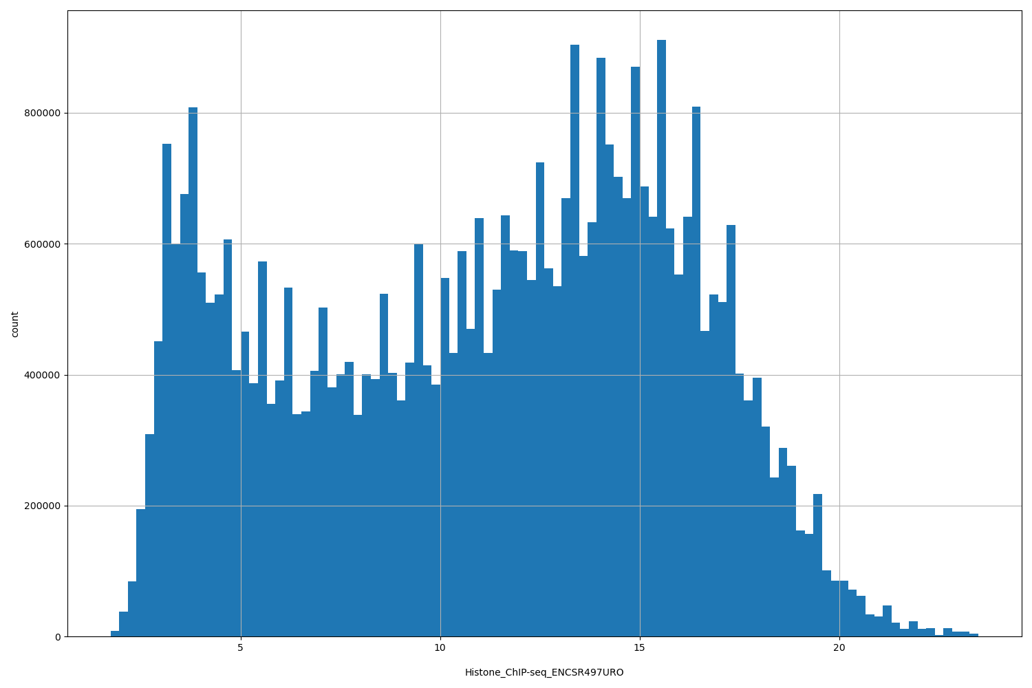 HISTOGRAM FOR Histone_ChIP-seq_ENCSR497URO