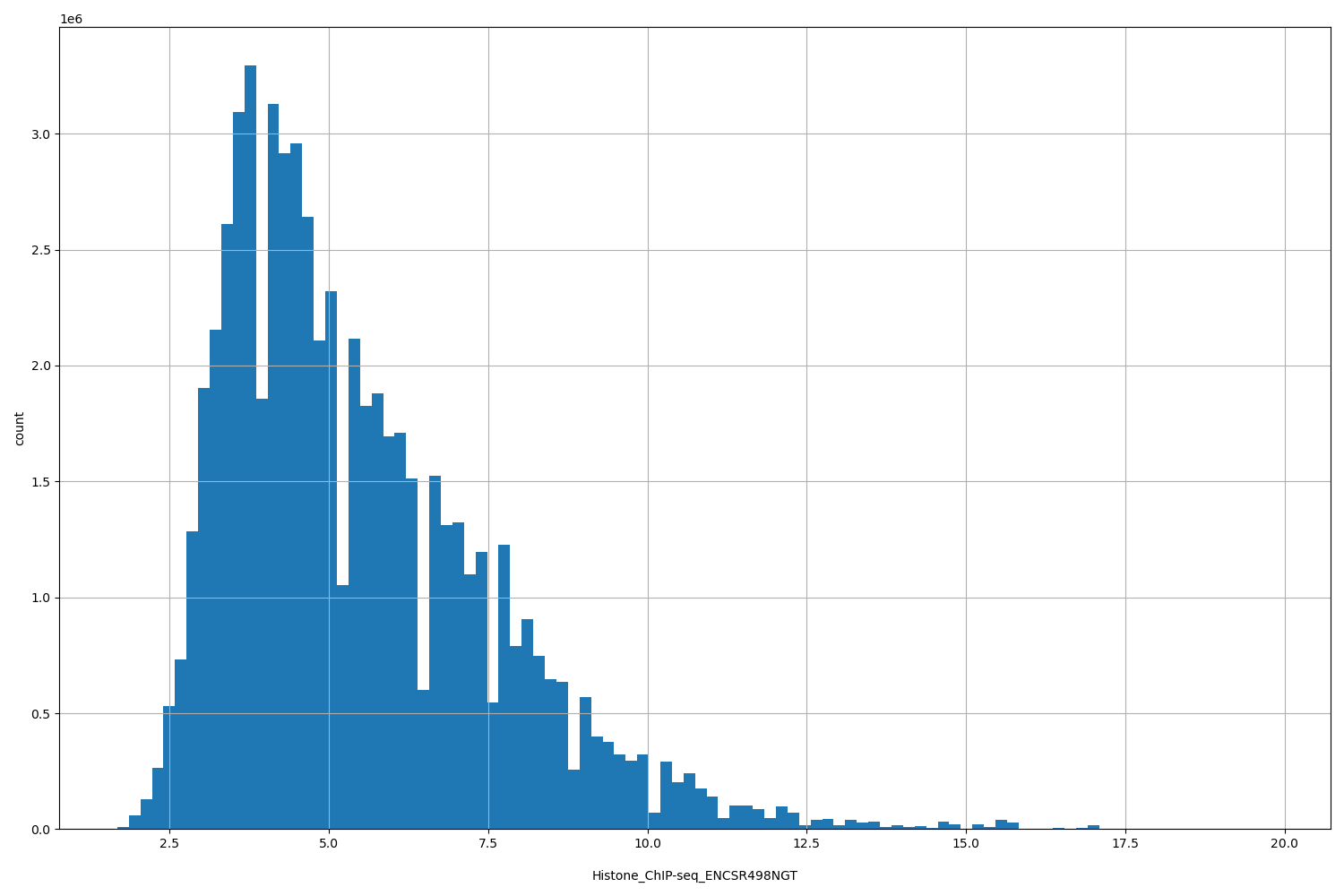 HISTOGRAM FOR Histone_ChIP-seq_ENCSR498NGT