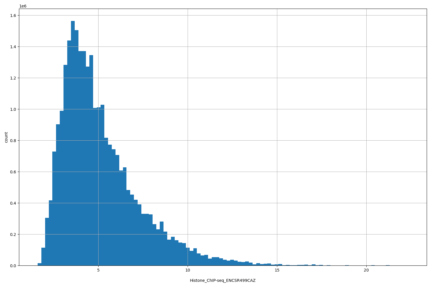 HISTOGRAM FOR Histone_ChIP-seq_ENCSR499CAZ