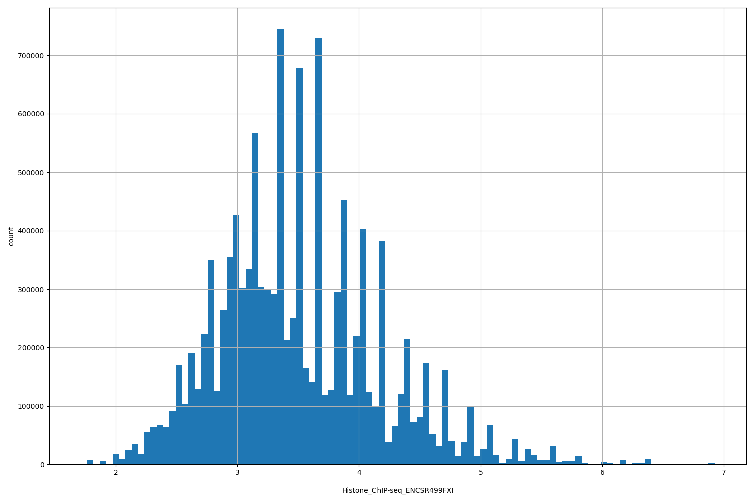 HISTOGRAM FOR Histone_ChIP-seq_ENCSR499FXI