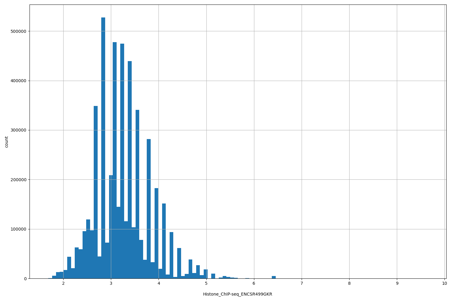 HISTOGRAM FOR Histone_ChIP-seq_ENCSR499GKR