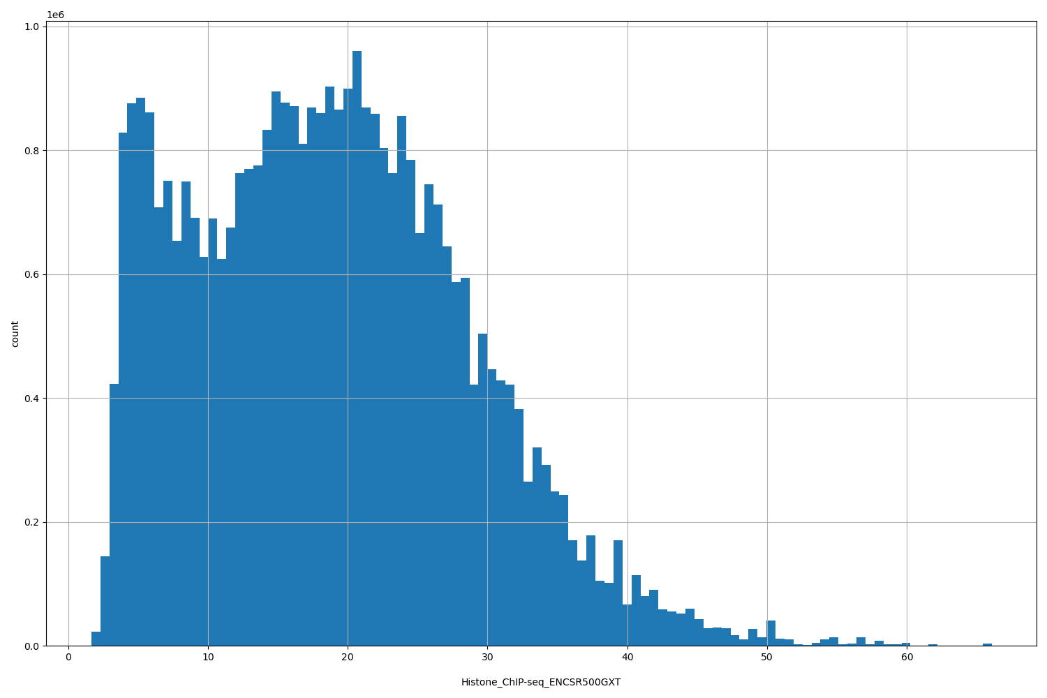 HISTOGRAM FOR Histone_ChIP-seq_ENCSR500GXT
