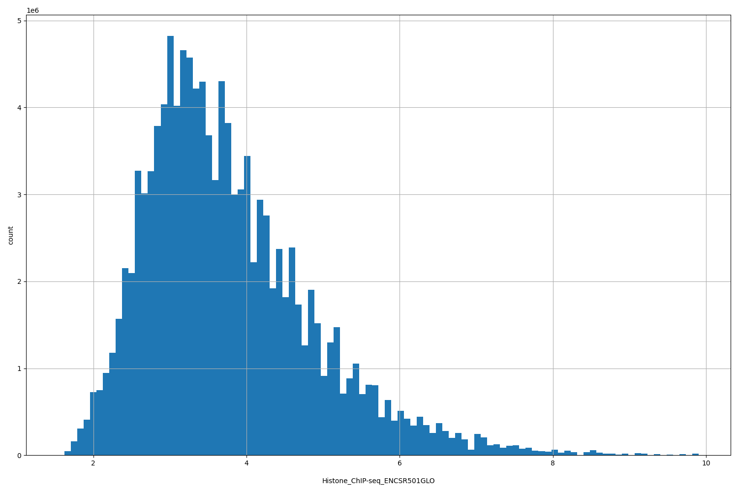 HISTOGRAM FOR Histone_ChIP-seq_ENCSR501GLO